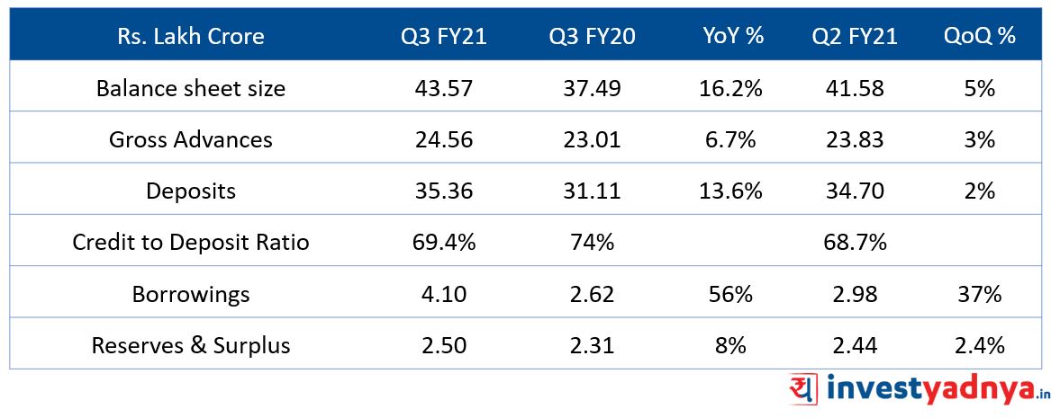 SBI Balance sheet summary